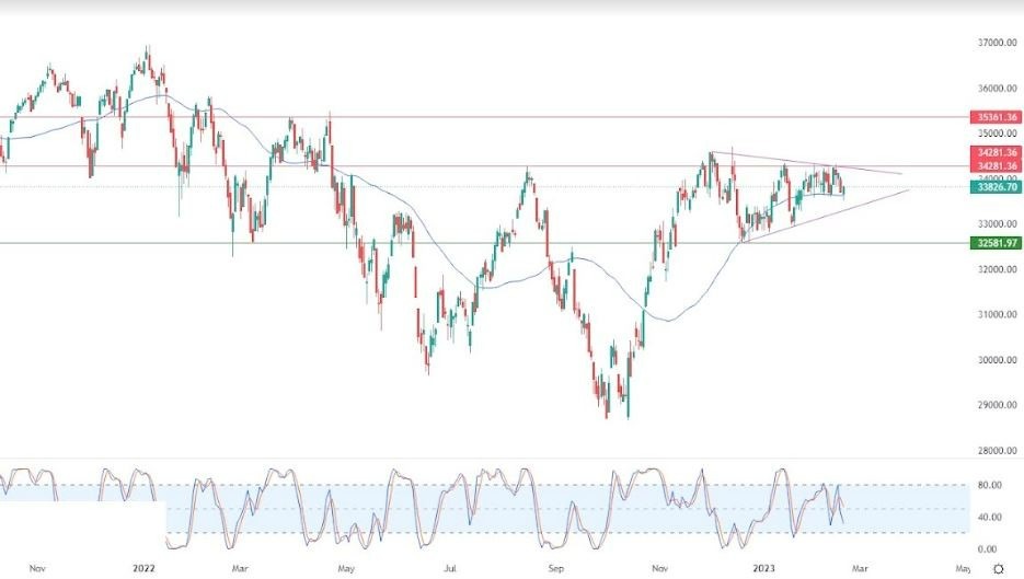 Análisis Técnico del Dow Jones Análisis Técnico del Dow Jones