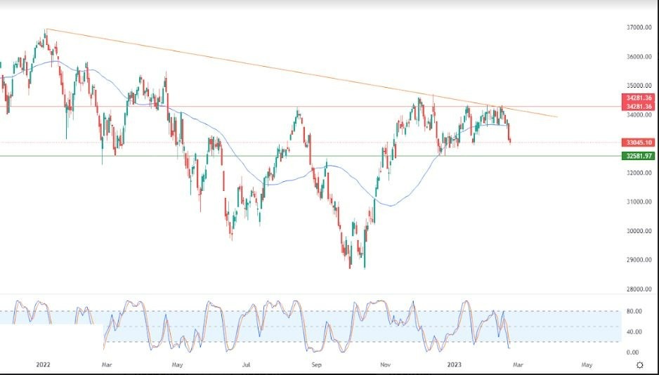 Análisis Técnico del Dow Jones Análisis Técnico del Dow Jones