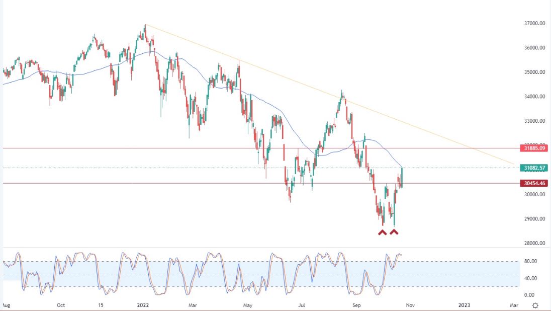 Análisis Técnico del Dow Jones Análisis Técnico del Dow Jones
