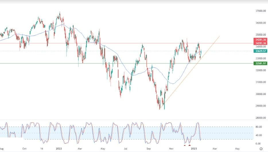 Análisis Técnico del Dow Jones Análisis Técnico del Dow Jones