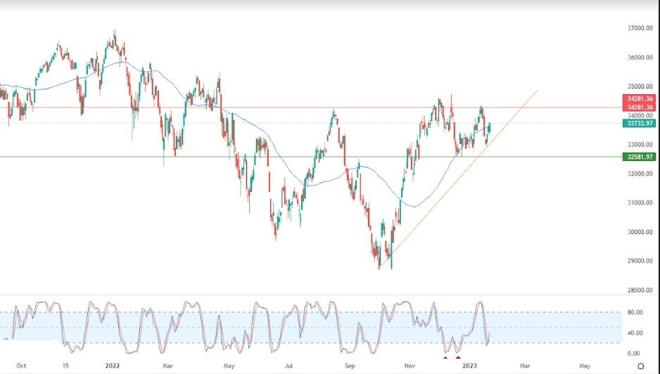 Análisis Técnico del Dow Jones Análisis Técnico del Dow Jones