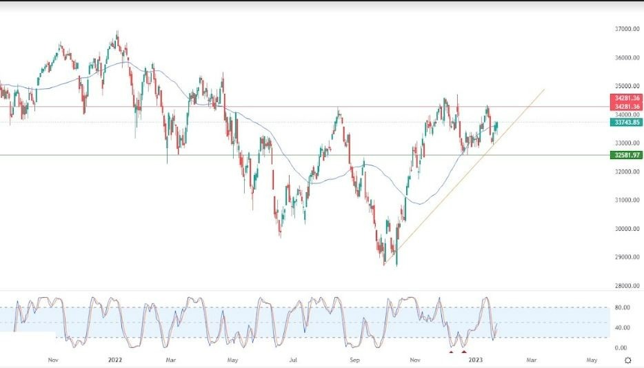 Análisis Técnico del Dow Jones Análisis Técnico del Dow Jones