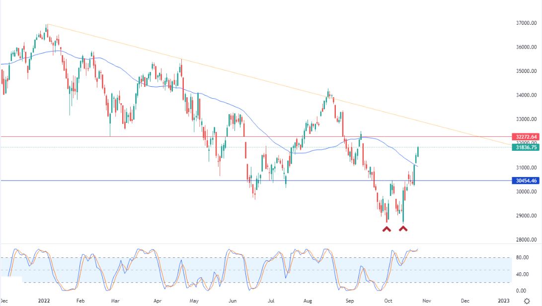 Análisis Técnico del Dow Jones Análisis Técnico del Dow Jones