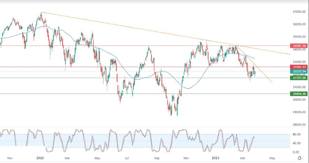 Análisis Técnico del Dow Jones Análisis Técnico del Dow Jones