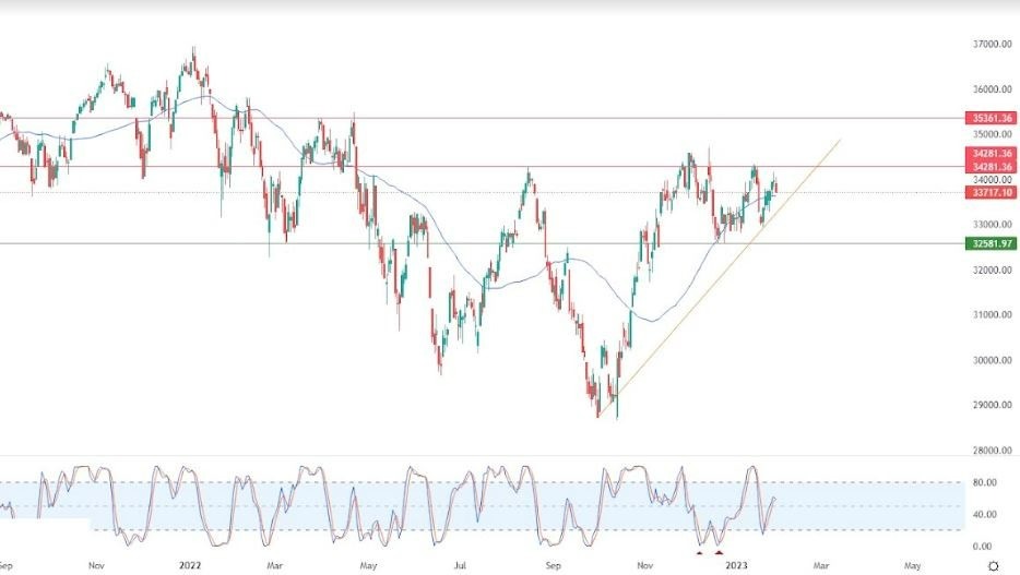Análisis Técnico del Dow Jones