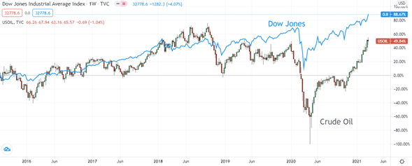Dow (Azul) vs. Crudo (Rojo y Verde) - Vista semanal Dow (Azul) vs. Crudo (Rojo y Verde) - Vista semanal