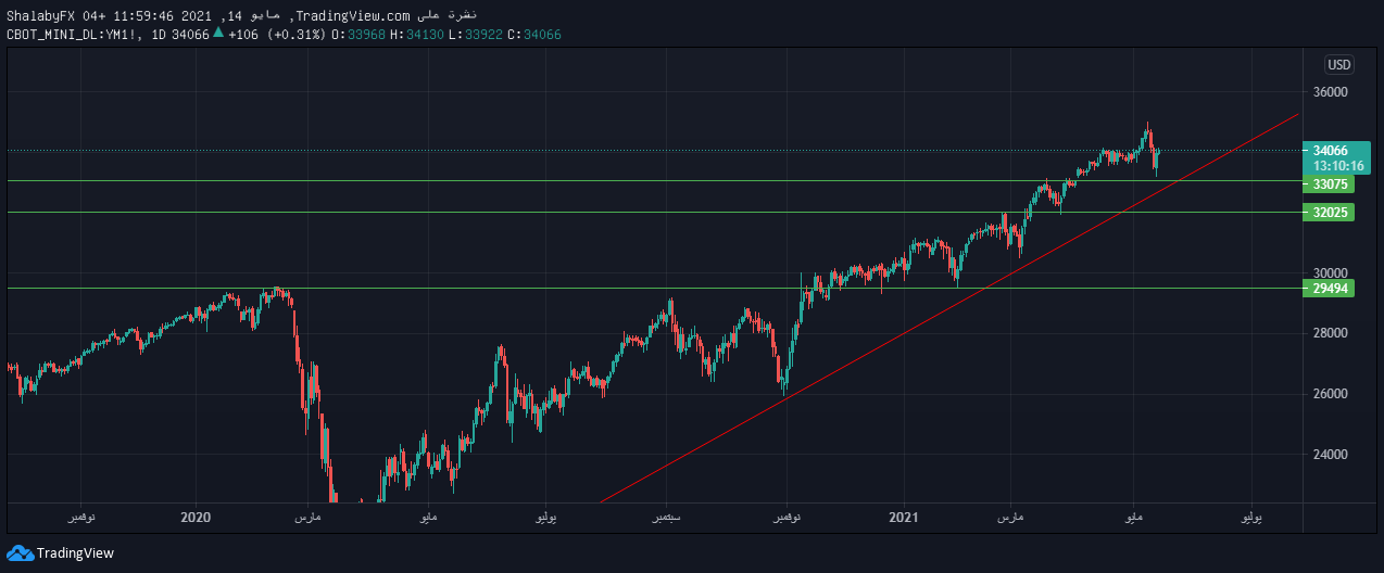 الرسم البياني اليومي لمؤشر داو جونز الرسم البياني اليومي لمؤشر داو جونز