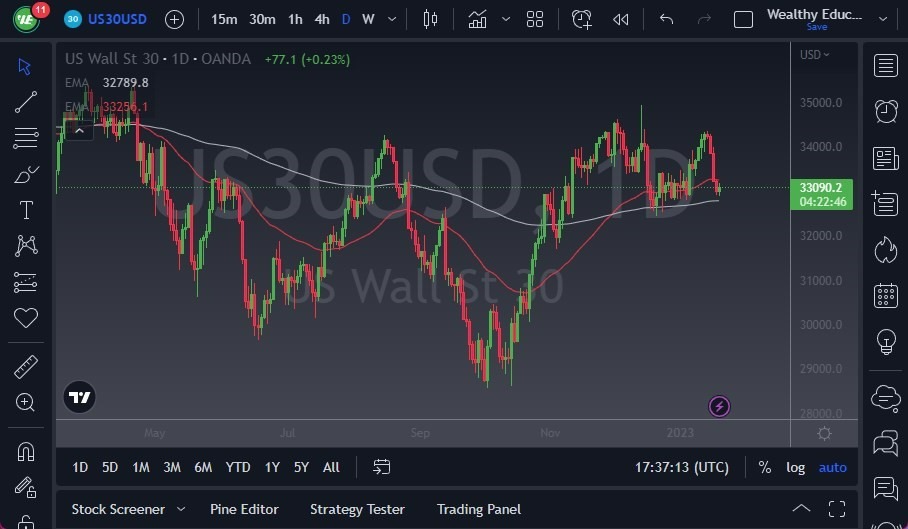 Pronóstico del Dow Jones