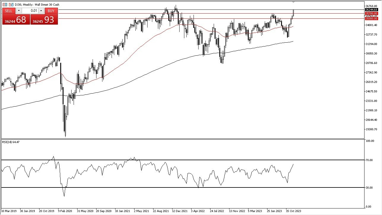 Gráfico del Pronóstico Semanal Dow Jones Gráfico del Pronóstico Semanal Dow Jones