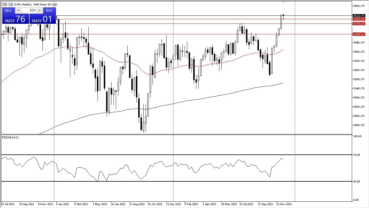 Gráfico del Pronóstico Semanal Dow Jones 30