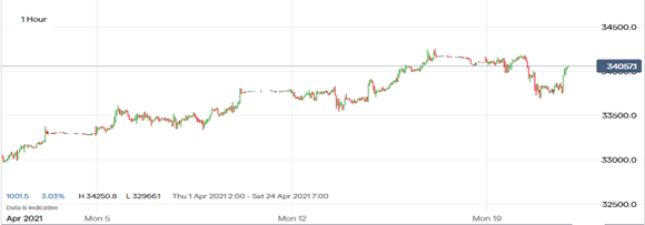 Gráfico de Fin de Semana del Dow Jones de Minoristas Gráfico de Fin de Semana del Dow Jones de Minoristas