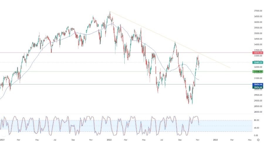 Análisis Técnico del Dow Jones Análisis Técnico del Dow Jones