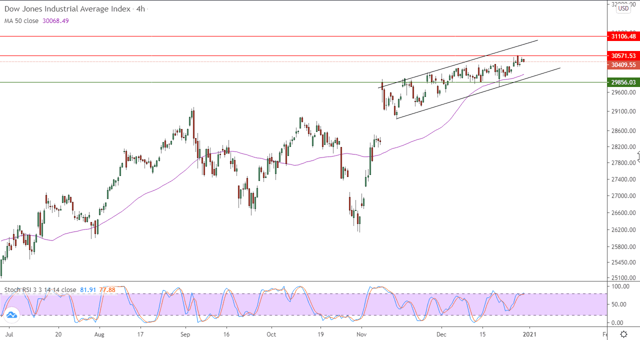 الرسم البياني لمؤشر داو جونز على اطار 4 ساعات