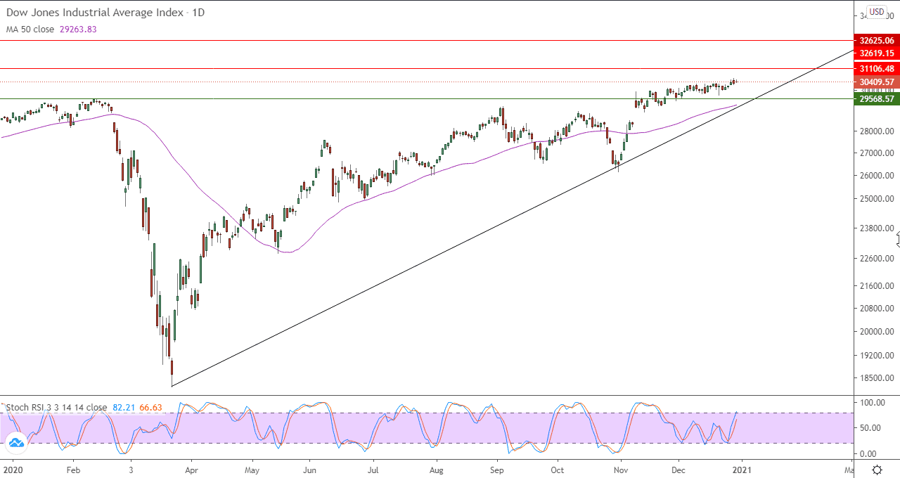 الرسم البياني اليومي لمؤشر داو جونز