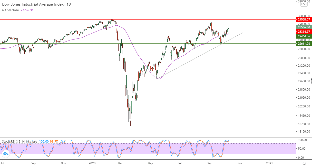 الرسم البياني اليومي لمؤشر الداو جونز الرسم البياني اليومي لمؤشر الداو جونز
