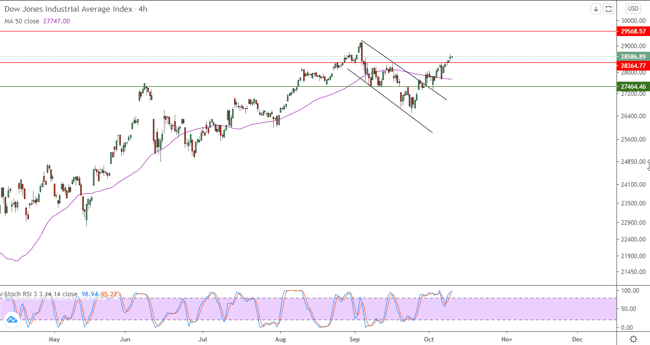 الرسم البياني لمؤشر الداو جونز في اطار 4 ساعات الرسم البياني لمؤشر الداو جونز في اطار 4 ساعات