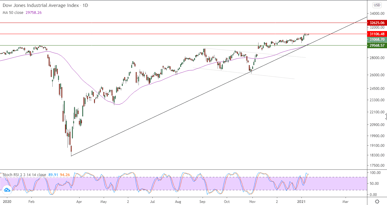 الرسم البياني اليومي للداو جونز