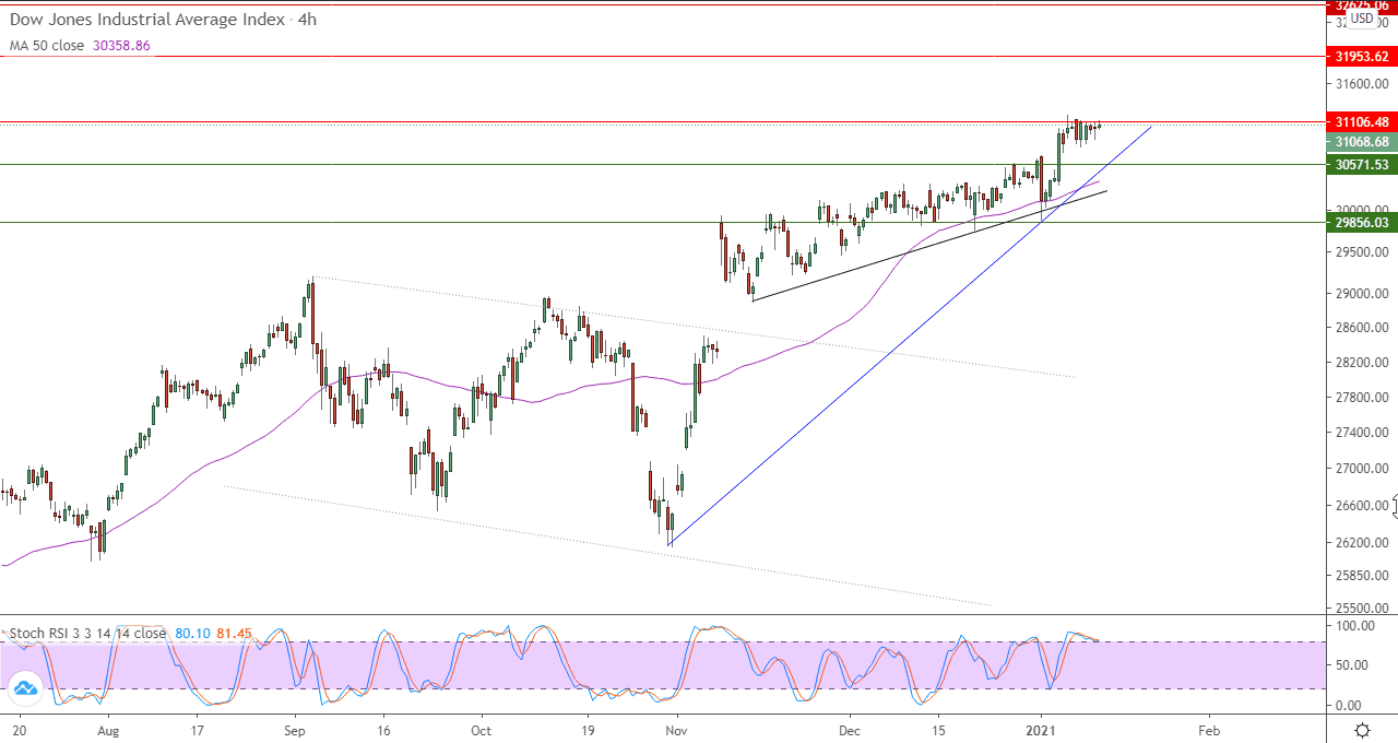 الرسم البياني اليومي للداو جونز باطار 4 ساعات