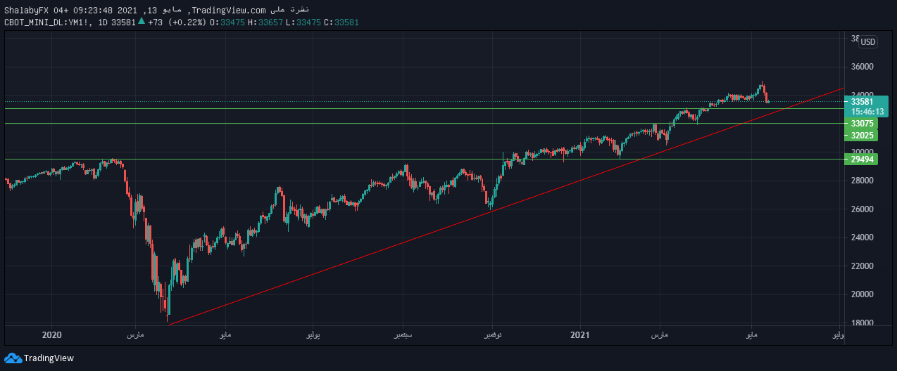 الرسم البياني اليومي لمؤشر لداو جونز الرسم البياني اليومي لمؤشر لداو جونز