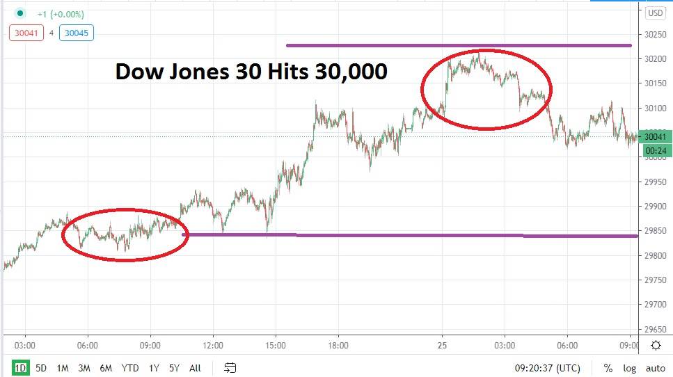 Dow Jones