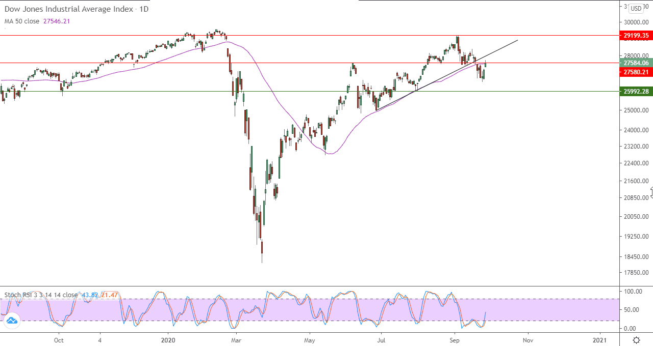 الرسم البياني لمؤشر الداو جونز  الرسم البياني لمؤشر الداو جونز