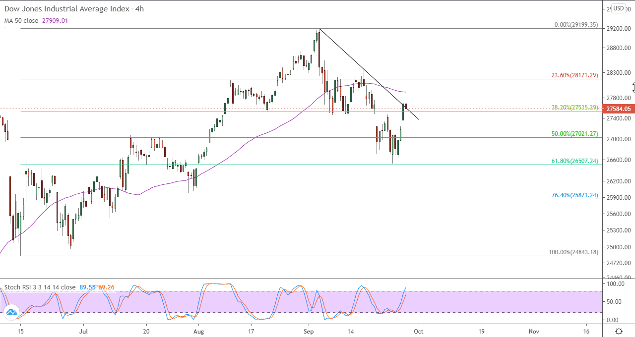 الرسم البياني للداو جونز في اطار 4 ساعات الرسم البياني للداو جونز في اطار 4 ساعات