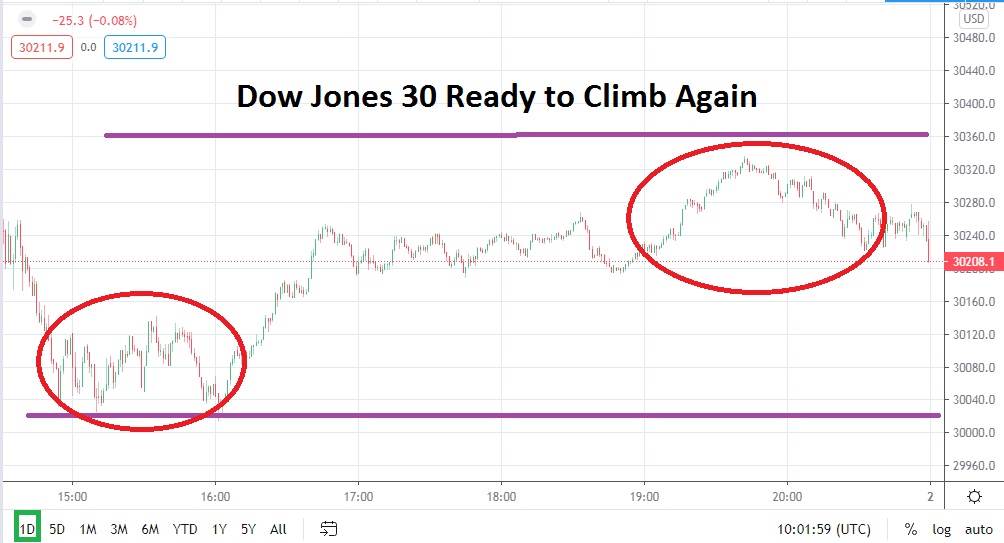 Dow Jones 30 Dow Jones 30