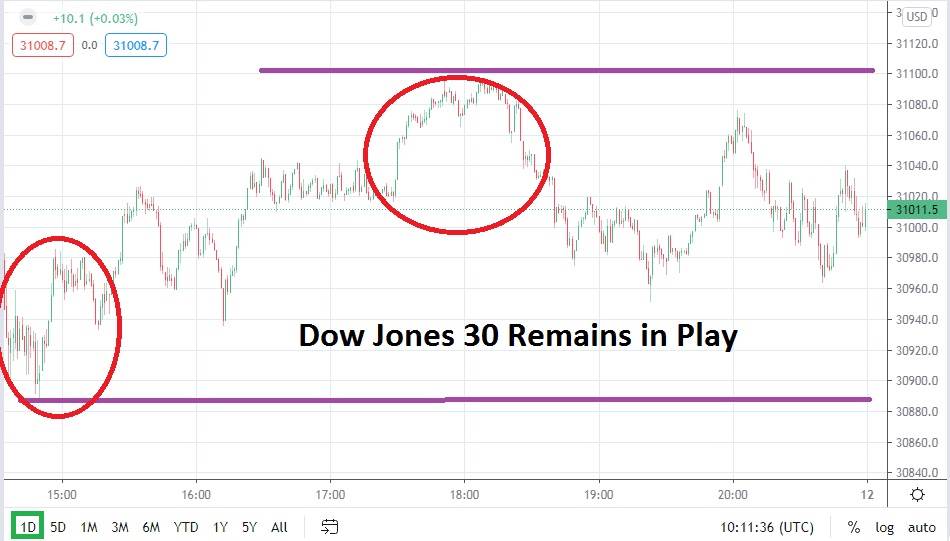 Dow Jones 30 Dow Jones 30