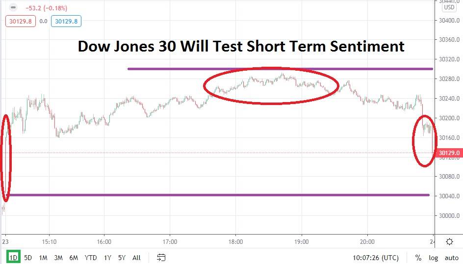 Dow Jones 30 chart Dow Jones 30 chart