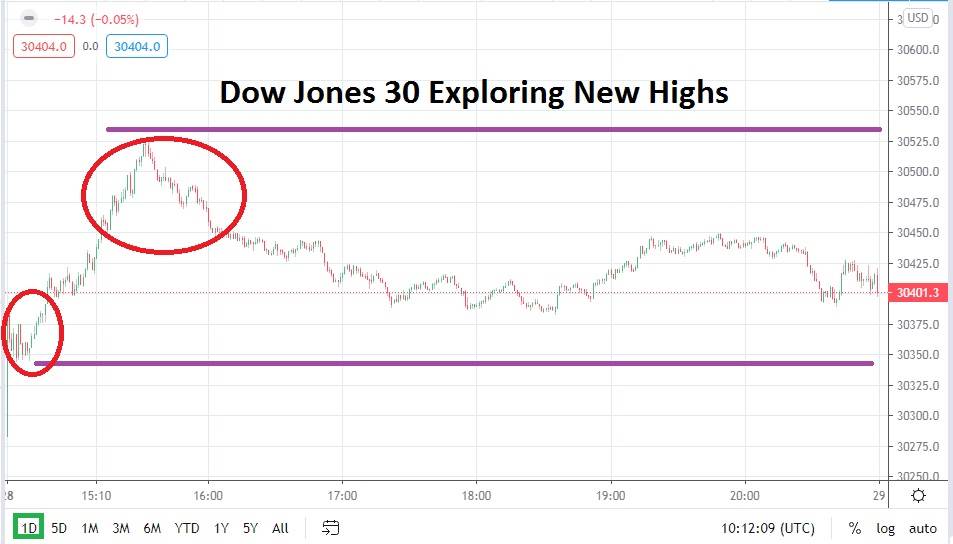 Dow Jones 30 chart Dow Jones 30 chart