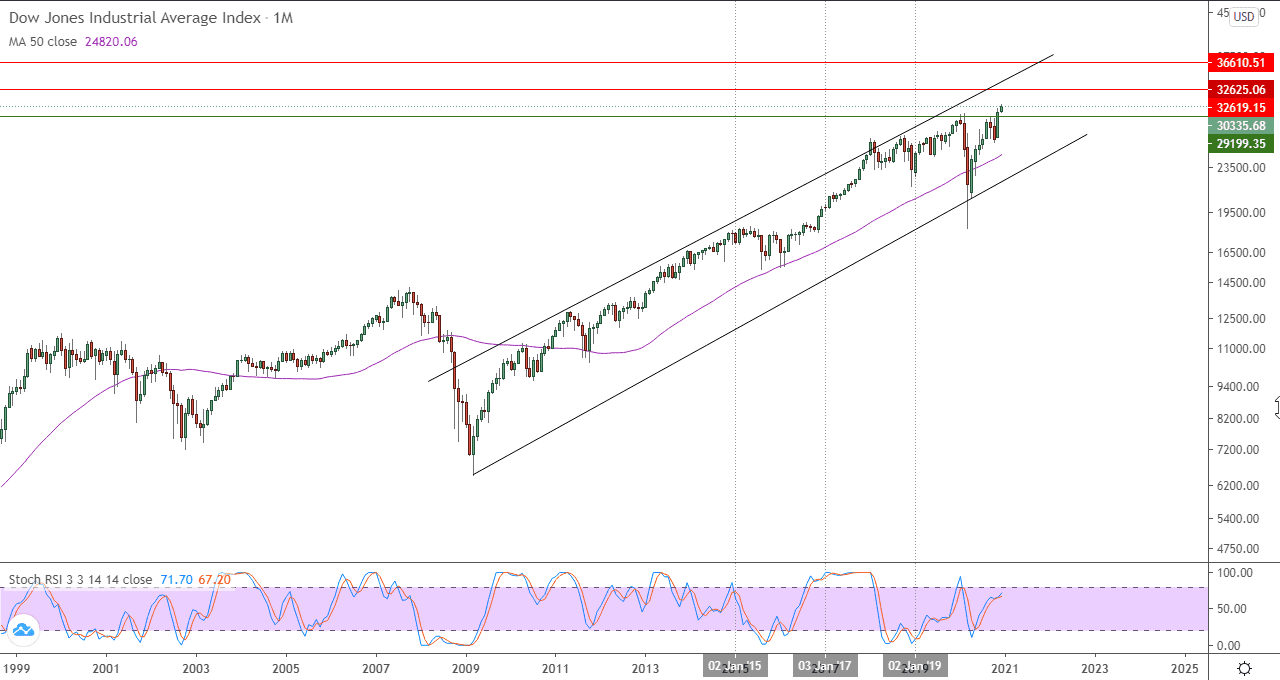 الرسم البياني الشهري للداو جونز