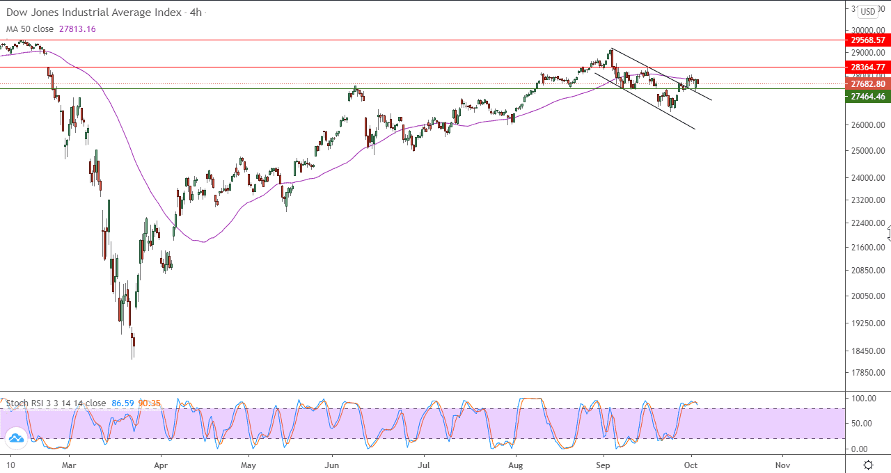 الرسم البياني لمؤشر الداو جونز في اطار 4 ساعات الرسم البياني لمؤشر الداو جونز في اطار 4 ساعات