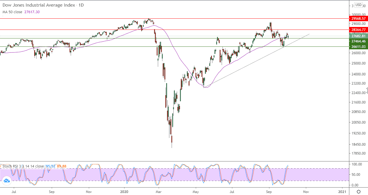 الرسم البياني اليومي لمؤشر الداو جونز الرسم البياني اليومي لمؤشر الداو جونز