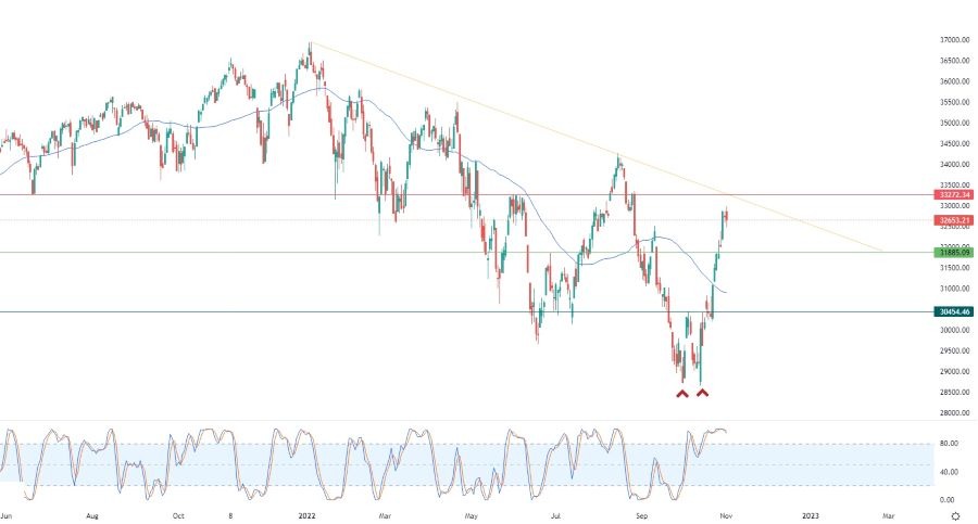Análisis Técnico del Dow Jones
