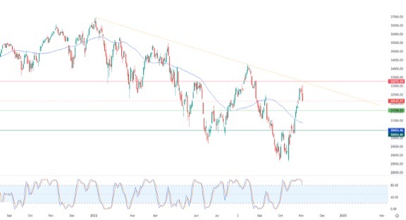 Análisis Técnico del Dow Jones Análisis Técnico del Dow Jones