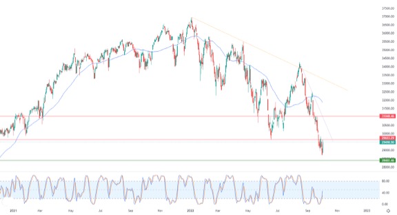 Análisis Técnico del Dow Jones Análisis Técnico del Dow Jones