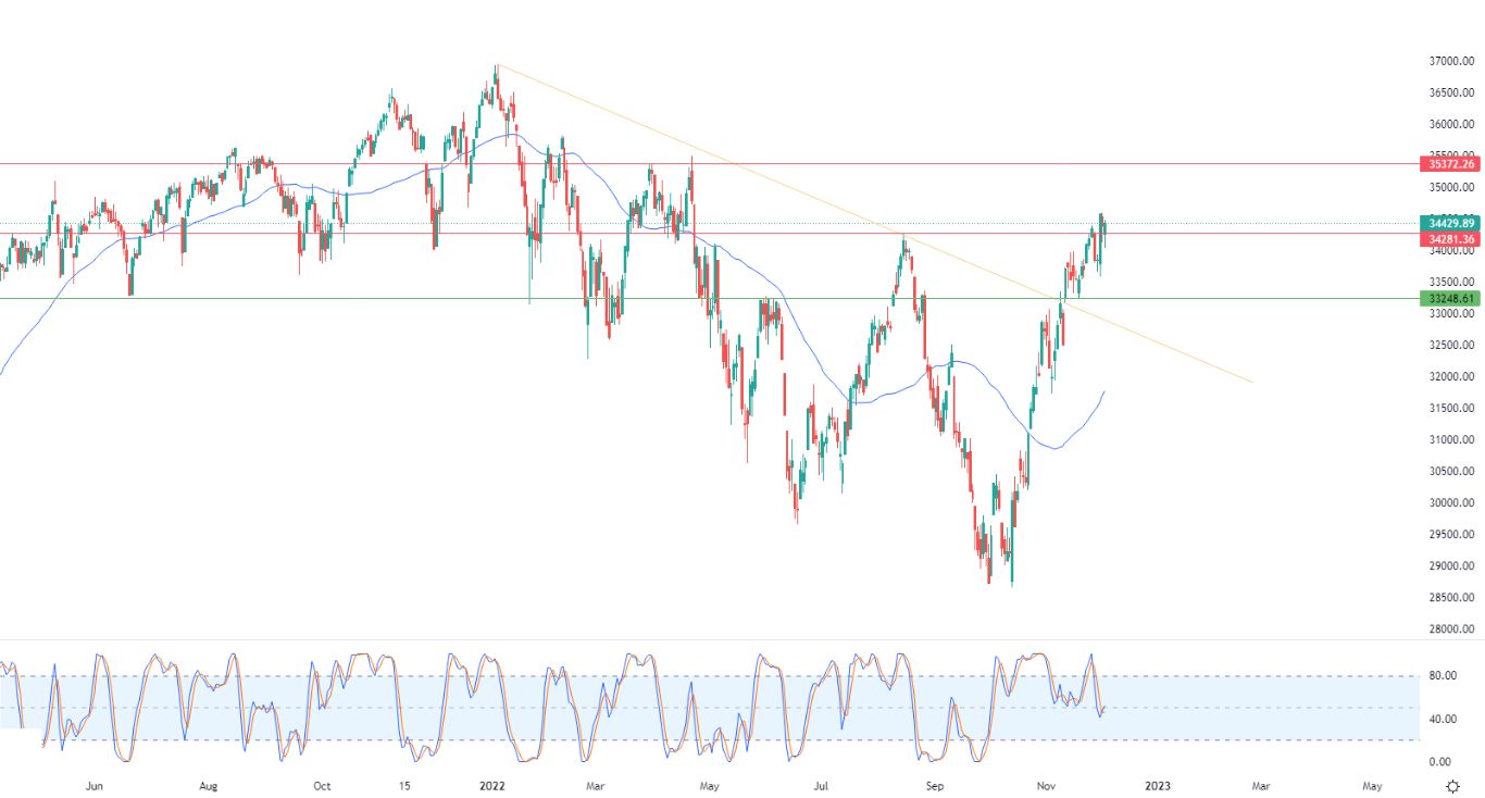 Análisis Técnico del Dow Jones Análisis Técnico del Dow Jones