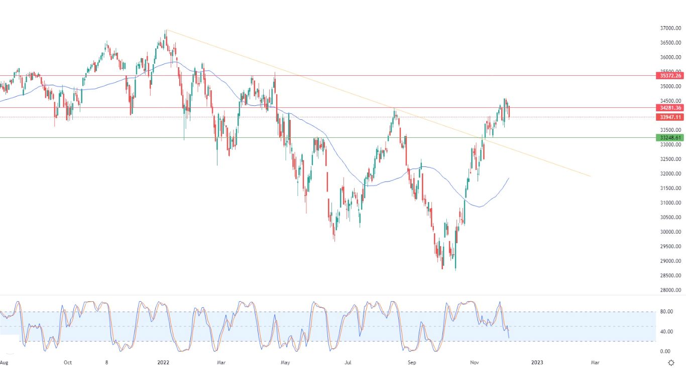 Análisis Técnico del Dow Jones