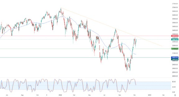 Análisis Técnico del Dow Jones Análisis Técnico del Dow Jones