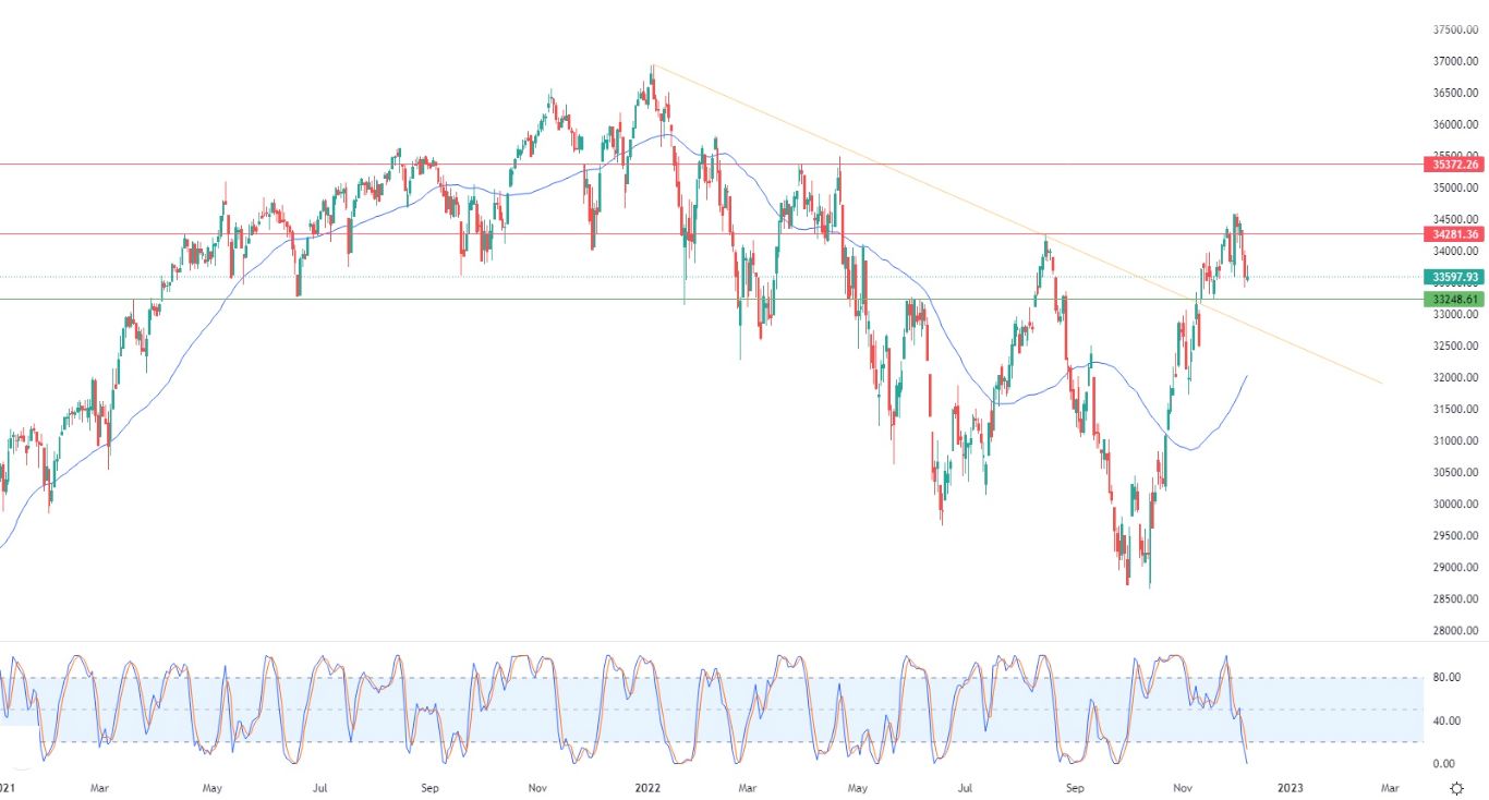 Dow Jones Industrial Average