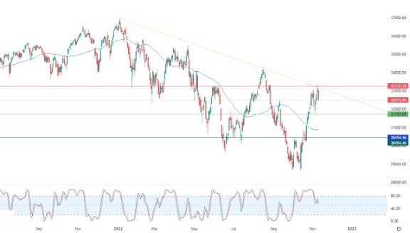 Análisis Técnico del Dow Jones Análisis Técnico del Dow Jones