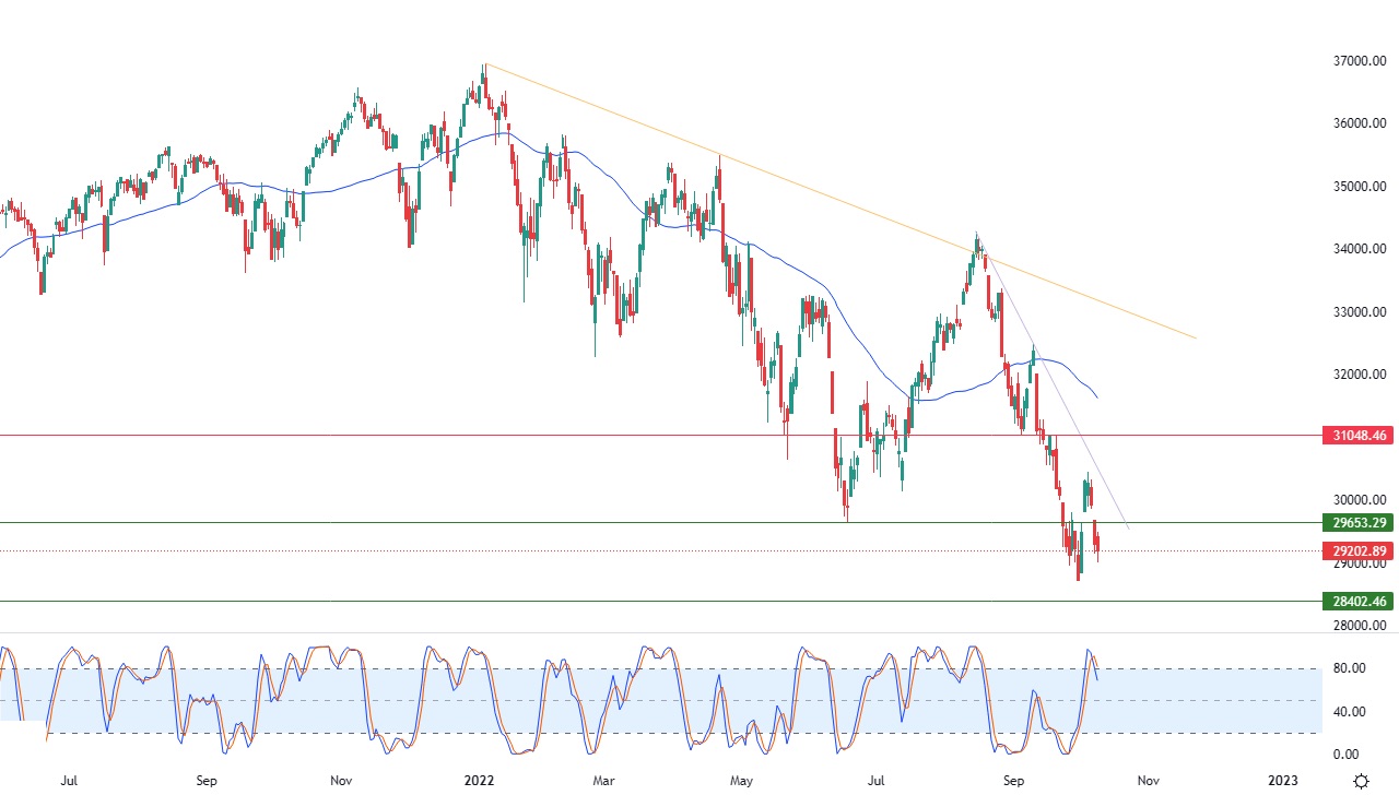 Análisis Técnico del Dow Jones