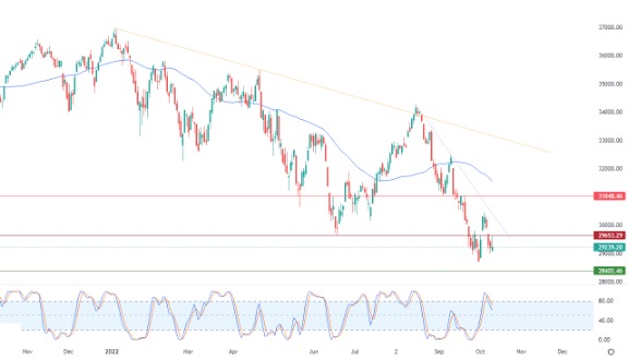 Análisis Técnico del Dow Jones
