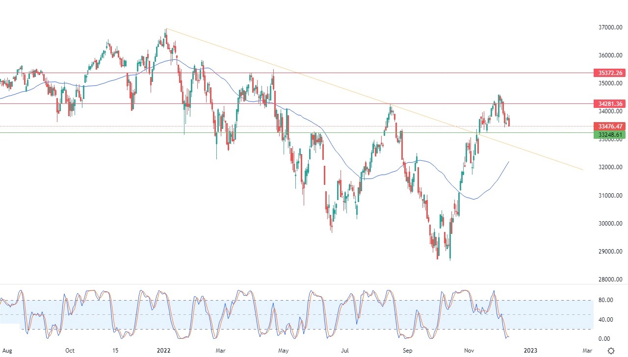 Dow Jones Industrial Average Dow Jones Industrial Average