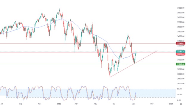 Análisis Técnico del Dow Jones Análisis Técnico del Dow Jones