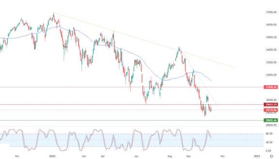 Análisis Técnico del Dow Jones