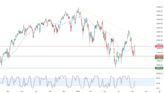 Análisis Técnico del Dow Jones