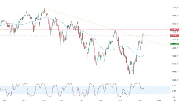 Análisis Técnico del Dow Jones Análisis Técnico del Dow Jones