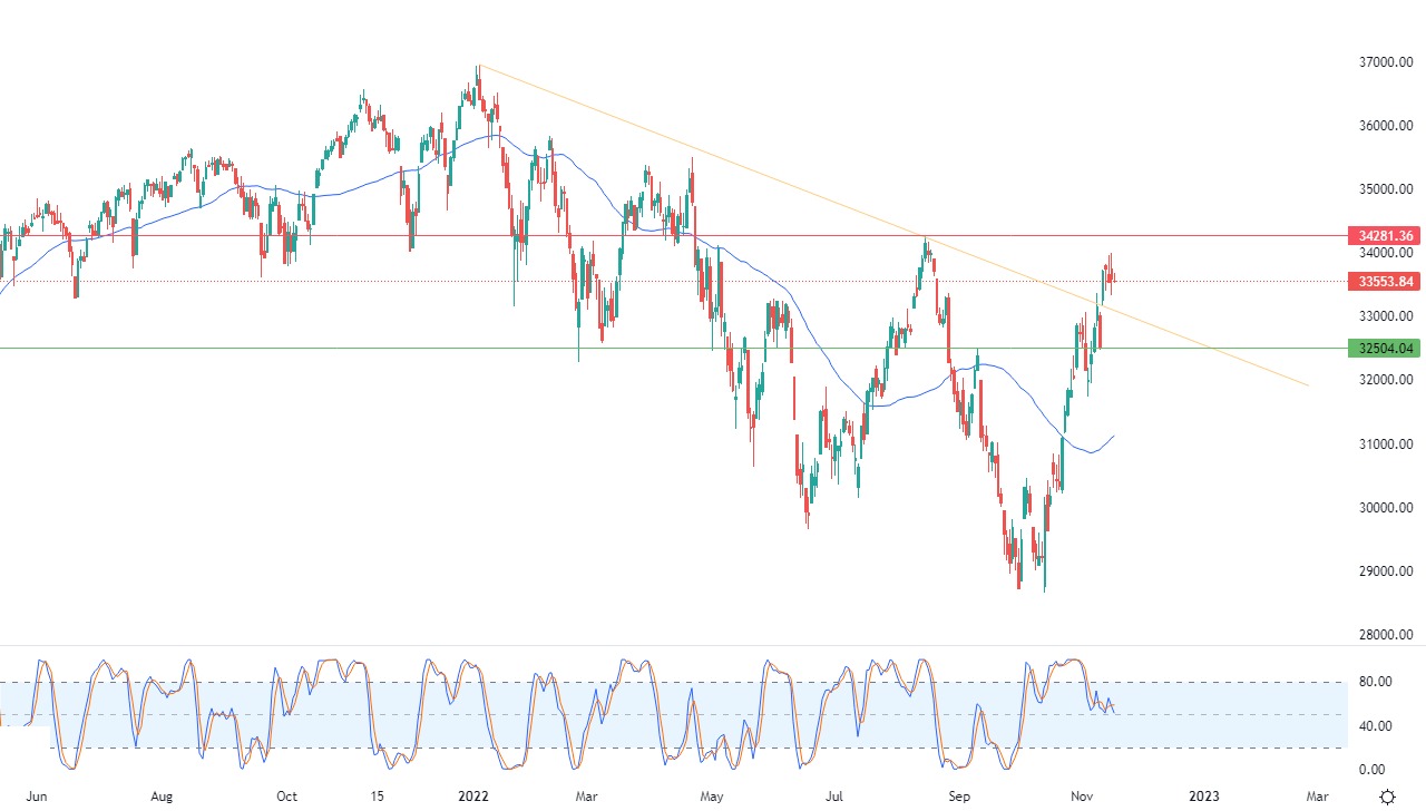 Análisis Técnico del Dow Jones Análisis Técnico del Dow Jones