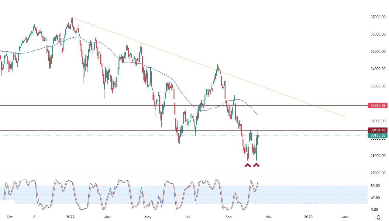 Análisis Técnico del Dow Jones